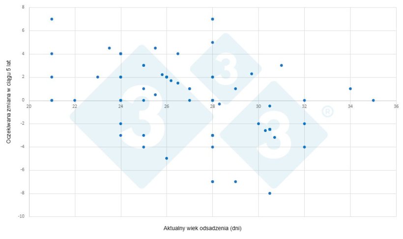 Wykres 3: Zmiana wieku odsadzenia w ciągu pięciu lat jako funkcja aktualnego wieku odsadzenia (ankieta 333). Oś X: aktualny wiek odsadzenia. Oś Y: oczekiwana zmiana w ciągu pięciu lat.